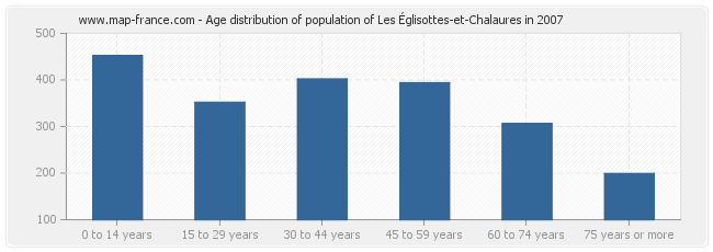 Age distribution of population of Les Églisottes-et-Chalaures in 2007